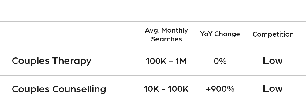 keyword ideas and seo for therapists - marriage counselling vs couples counselling