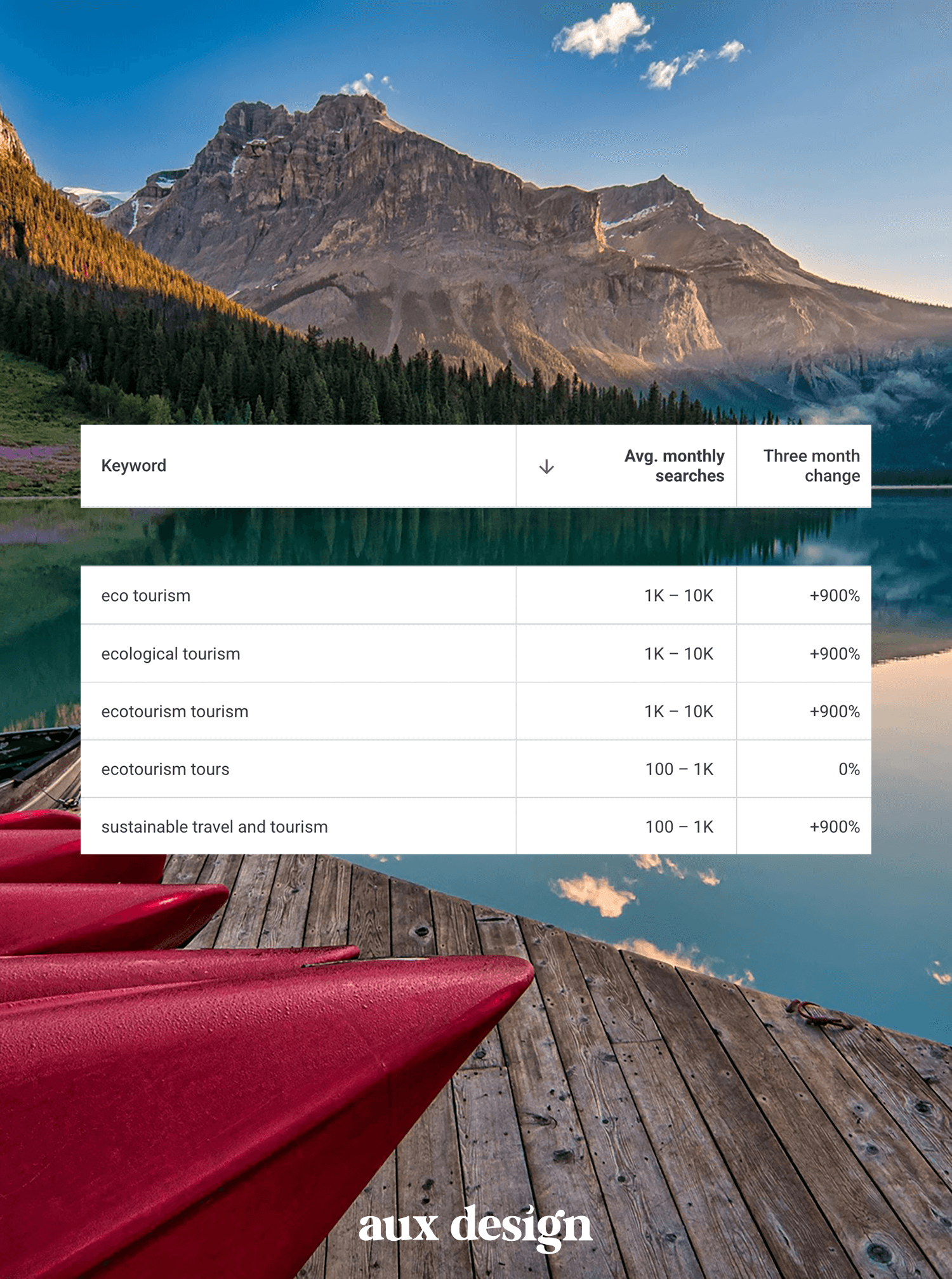 google analytics data on eco tourism keywords overlaying on kayaks and mountains and lake in British Columbia