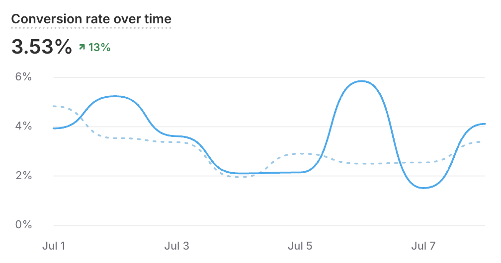 Shopify analytics for natural health brand