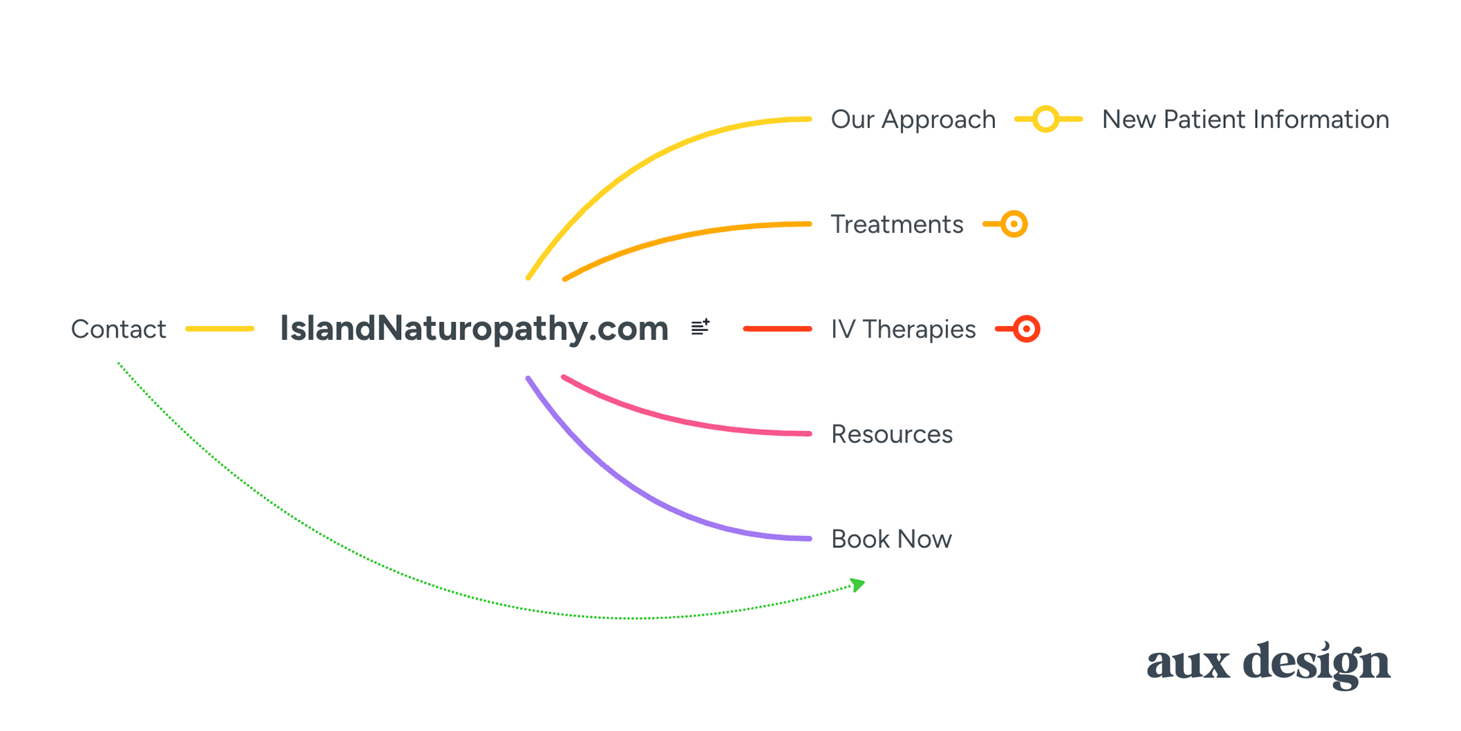 information architecture design for naturpathic website by AUX Design